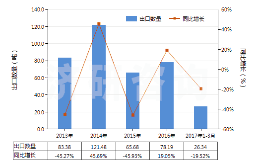 2013-2017年3月中國克拉維酸及其鹽(HS29349950)出口量及增速統(tǒng)計